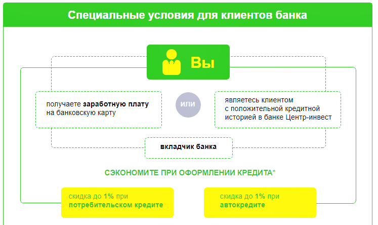 Банк Центр-инвест: подать онлайн заявку на потребительский кредит