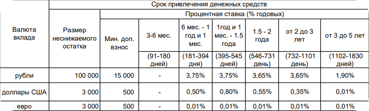 Вклад втб для физических лиц в 2023. Процентная ставка по вкладам ВТБ 24. Процент в ВТБ по вкладам в рублях. Ставки по вкладам ВТБ для физических лиц. Процентные ставки по вкладам в ВТБ.