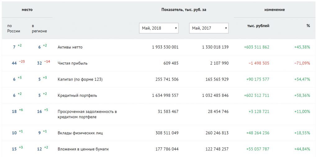 Вклады в МКБ банке для физических лиц в 2018 году