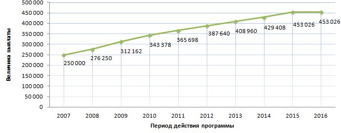 График изменения суммы выплат с начала действия программы и до 2016 года. В дальнейшем сумма не менялась.