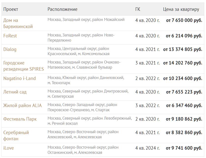 Цены на новостройки в Москве_прогнозы